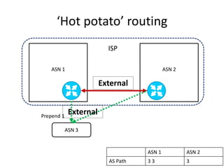 ASN 1 ASN 2
‘Hot potato’ routing
ASN 3
ISP
Prepend 1
ASN 1 ASN 2
AS Path 3 3 3
External
External
 