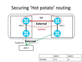 ASN 1 ASN 2
Securing ‘Hot potato’ routing
ASN 3
ISP
Prepend 1
ASN 1 ASN 2
AS Path 3 3 3
Isolation
External
External
 