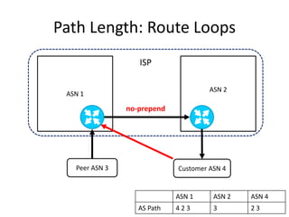 Path Length: Route Loops
ASN 1
ASN 2
Peer ASN 3
ISP
Customer ASN 4
ASN 1 ASN 2 ASN 4
AS Path 4 2 3 3 2 3
no-prepend
 