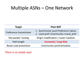 Multiple ASNs – One Network
Target Plain BGP
Preference transmission
1. Synchronize Local Preference Values
2. Local-pref->Community->Local_pref
‘Hot potato’ routing Origin modification / router isolation
Path length Increased / Loop Risk
Route Leak prevention Community synchronization
There is no simple way!
 