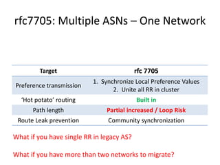 rfc7705: Multiple ASNs – One Network
Target rfc 7705
Preference transmission
1. Synchronize Local Preference Values
2. Unite all RR in cluster
‘Hot potato’ routing Built in
Path length Partial increased / Loop Risk
Route Leak prevention Community synchronization
What if you have single RR in legacy AS?
What if you have more than two networks to migrate?
 
