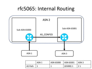 rfc5065: Internal Routing
Sub-ASN 65000
Sub-ASN 65001
ASN 1
ASN 2
ASN 3
AS_CONFED
ASN 1 ASN 65000 ASN 65001 ASN 3
AS Path 1 1 (65000) 1 2 1
 