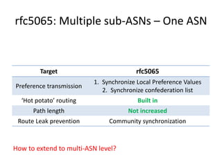 rfc5065: Multiple sub-ASNs – One ASN
Target rfc5065
Preference transmission
1. Synchronize Local Preference Values
2. Synchronize confederation list
‘Hot potato’ routing Built in
Path length Not increased
Route Leak prevention Community synchronization
How to extend to multi-ASN level?
 