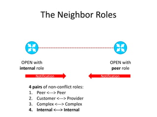 The Neighbor Roles
OPEN with
internal role
OPEN with
peer role
NotificationNotification
4 pairs of non-conflict roles:
1. Peer <---> Peer
2. Customer <---> Provider
3. Complex <---> Complex
4. Internal <---> Internal
 