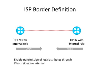 ISP Border Definition
OPEN with
Internal role
OPEN with
Internal role
Enable transmission of local attributes through
If both sides are Internal
OPENOPEN
 