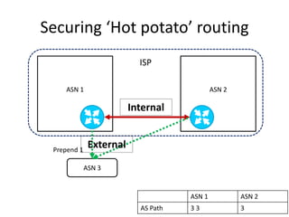 ASN 1 ASN 2
Securing ‘Hot potato’ routing
ASN 3
ISP
Prepend 1
ASN 1 ASN 2
AS Path 3 3 3
External
Internal
 