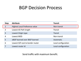 BGP Decision Process
Step Attribute Transit
1 Highest Local Preference value Non-transit
2 Lowest AS Path length Transit
3 Lowest Origin type Transit
4 Lowest MED Non-transit
5 eBGP learned over iBGP learned Automatic
6 Lowest IGP cost to border router Local configuration
7 Lowest router Id Local configuration
Send traffic with maximum benefit.
 