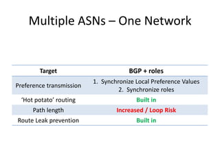 Multiple ASNs – One Network
Target BGP + roles
Preference transmission
1. Synchronize Local Preference Values
2. Synchronize roles
‘Hot potato’ routing Built in
Path length Increased / Loop Risk
Route Leak prevention Built in
 