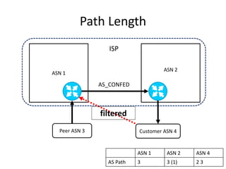 Path Length
ASN 1
ASN 2
Peer ASN 3
ISP
Customer ASN 4
ASN 1 ASN 2 ASN 4
AS Path 3 3 (1) 2 3
AS_CONFED
filtered
 