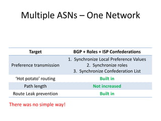 Multiple ASNs – One Network
Target BGP + Roles + ISP Confederations
Preference transmission
1. Synchronize Local Preference Values
2. Synchronize roles
3. Synchronize Confederation List
‘Hot potato’ routing Built in
Path length Not increased
Route Leak prevention Built in
There was no simple way!
 