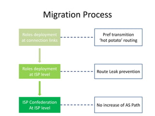 Migration Process
Roles deployment
at connection links
Roles deployment
at ISP level
ISP Confederation
At ISP level
Pref transmition
‘hot potato’ routing
Route Leak prevention
No increase of AS Path
 