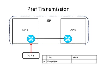 ASN 1 ASN 2
Pref Transmission
ASN 3
ISP
ASN1 ASN2
a. Assign pref
 