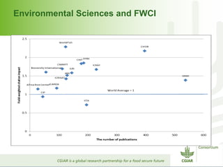Environmental Sciences and FWCI 
 