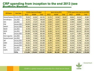 CRP spending from inception to the end 2013 (see 
Portfolio Report) 
Spent during 2013 TOTAL spent since start to end 2013 
Initially Approved Budget 
W1/2 W3/Bil Total W1/2 W3/Bil Total W1/2 W3/Bil Total 
CRP Name Start Date 
Dryland Systems January 2012 70,333 62,392 132,725 11,711 23,536 35,247 20,814 45,153 65,967 
Humidtropics July 2012 69,192 75,225 144,418 11,819 14,053 25,872 18,989 28,896 47,885 
AAS July 2011 32,273 27,147 59,420 12,810 13,647 26,457 22,904 29,289 52,193 
PIM January 2012 140,830 124,403 265,233 27,023 65,851 92,874 42,327 128,537 170,864 
WHEAT January 2012 40,966 186,583 227,549 11,737 20,756 32,493 23,229 50,044 73,273 
MAIZE July 2011 44,700 193,116 237,816 13,055 42,874 55,929 29,299 129,540 158,839 
GRiSP July 2011 382,690 210,700 593,390 34,500 56,712 91,212 104,221 183,229 287,450 
RTB January 2012 135,600 47,500 183,100 29,370 39,629 68,999 51,677 71,891 123,568 
Grain Legumes July 2012 61,631 77,504 139,135 19,717 27,870 47,587 27,184 44,707 71,891 
Dryland Cereals July 2012 26,834 57,494 84,328 7,835 8,359 16,194 11,050 12,575 23,625 
L&F January 2012 35,183 84,525 119,708 11,385 13,040 24,425 19,103 22,338 41,441 
A4NH January 2012 93,631 97,769 191,400 26,079 43,951 70,030 35,250 95,768 131,018 
WLE January 2012 163,781 82,472 246,253 23,773 34,701 58,474 46,132 67,815 113,947 
FTA July 2011 90,282 142,635 232,917 27,208 52,039 79,247 67,682 113,601 181,283 
CCAFS July 2011 323,900 68,600 392,500 42,022 24,288 66,310 120,076 65,948 186,024 
TOTAL 1,711,826 1,538,065 3,249,892 310,044 481,306 791,350 639,937 1,089,331 1,729,268 
 