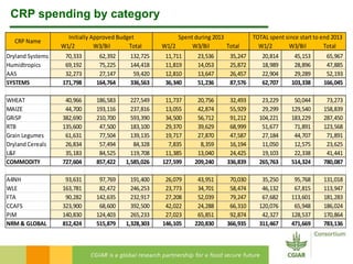 CRP spending by category 
TOTAL spent since start to end 2013 
Initially Approved Budget Spent during 2013 
W1/2 W3/Bil Total W1/2 W3/Bil Total W1/2 W3/Bil Total 
CRP Name 
Dryland Systems 70,333 62,392 132,725 11,711 23,536 35,247 20,814 45,153 65,967 
Humidtropics 69,192 75,225 144,418 11,819 14,053 25,872 18,989 28,896 47,885 
AAS 32,273 27,147 59,420 12,810 13,647 26,457 22,904 29,289 52,193 
SYSTEMS 171,798 164,764 336,563 36,340 51,236 87,576 62,707 103,338 166,045 
WHEAT 40,966 186,583 227,549 11,737 20,756 32,493 23,229 50,044 73,273 
MAIZE 44,700 193,116 237,816 13,055 42,874 55,929 29,299 129,540 158,839 
GRiSP 382,690 210,700 593,390 34,500 56,712 91,212 104,221 183,229 287,450 
RTB 135,600 47,500 183,100 29,370 39,629 68,999 51,677 71,891 123,568 
Grain Legumes 61,631 77,504 139,135 19,717 27,870 47,587 27,184 44,707 71,891 
Dryland Cereals 26,834 57,494 84,328 7,835 8,359 16,194 11,050 12,575 23,625 
L&F 35,183 84,525 119,708 11,385 13,040 24,425 19,103 22,338 41,441 
COMMODITY 727,604 857,422 1,585,026 127,599 209,240 336,839 265,763 514,324 780,087 
A4NH 93,631 97,769 191,400 26,079 43,951 70,030 35,250 95,768 131,018 
WLE 163,781 82,472 246,253 23,773 34,701 58,474 46,132 67,815 113,947 
FTA 90,282 142,635 232,917 27,208 52,039 79,247 67,682 113,601 181,283 
CCAFS 323,900 68,600 392,500 42,022 24,288 66,310 120,076 65,948 186,024 
PIM 140,830 124,403 265,233 27,023 65,851 92,874 42,327 128,537 170,864 
NRM & GLOBAL 812,424 515,879 1,328,303 146,105 220,830 366,935 311,467 471,669 783,136 
 