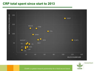 CRP total spent since start to 2013 
 