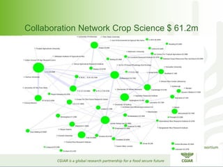 Collaboration Network Crop Science $ 61.2m 
 