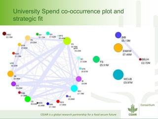 University Spend co-occurrence plot and 
strategic fit 
 