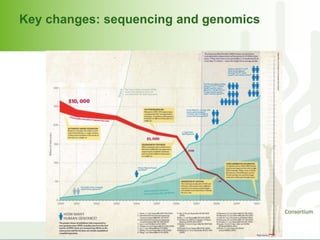 Key changes: sequencing and genomics 
 