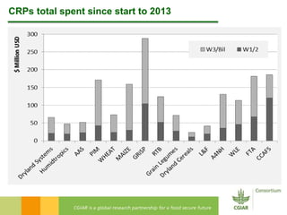 CRPs total spent since start to 2013 
 