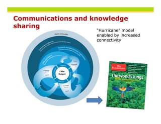 Communications and knowledge
sharing
                    “Hurricane” model
                    enabled by increased
                    connectivity
                            i i
 