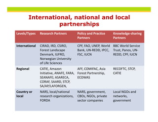 International, national and local
                  partnerships
                     t     hi
Levels/Types    Research Partners        Policy and Practice     Knowledge‐sharing 
                                         Partners                Partners

International   CIRAD, IRD, CSIRO,       CPF, FAO, UNEP, World  BBC World Service 
                Forest Landscape         Bank, UN‐REDD, IPCC,  Trust, Panos, UN‐
                Denmark, IUFRO, 
                D        k IUFRO         FSC, IUCN 
                                         FSC IUCN               REDD, CPF, IUCN
                                                                REDD CPF IUCN
                Norwegian University 
                of Life Sciences
Regional        CATIE, Amazon 
                CATIE Amazon              AFF, COMIFAC, Asia 
                                          AFF COMIFAC Asia       RECOFTC, STCP, 
                                                                 RECOFTC STCP
                Initiative, ANAFE, FARA,  Forest Partnership,    CATIE 
                SEANAFE; ASARECA,         ECOWAS
                CORAF, SAARD, STCP, 
                SA/AP/LAFORGEN, 
Country or      NARS, local/national     NARS, government,       Local NGOs and 
local           research organizations,  CBOs, NGOs, private     networks, 
                FORDA                    sector companies 
                                            t         i          government t
 