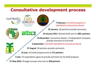 Consultative development process


                                                    7 February: Full draft proposal re‐
                                                    7 February: Full draft proposal re‐
                                                    submitted to Consortium Board
                                           25 January: 18 partners provide comments 
                                     19 January 2011: Revised draft sent to 100+ partners

                             24 December: Consortium Board + 4 independent reviewers
                                       p
                                       provide comment on full draft 
                        6 September: Full draft submitted to Consortium Board

                  27 August: 34 partners provide comments 

            14 July: Full draft proposal sent to 171 partners

      5 July: 73 respondents agree to provide comment on full draft proposal 
27 May 2010: 20 page concept note sent to 328 partners 
 