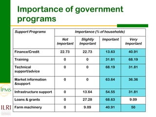 Innovation systems perspective for sustainable commercialization of smallholder agriculture