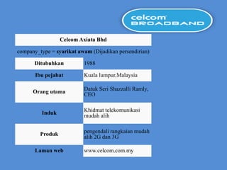 Celcom Axiata Bhd

company_type = syarikat awam (Dijadikan persendirian)

       Ditubuhkan         1988

       Ibu pejabat        Kuala lumpur,Malaysia

      Orang utama         Datuk Seri Shazzalli Ramly,
                          CEO


         Induk            Khidmat telekomunikasi
                          mudah alih


         Produk           pengendali rangkaian mudah
                          alih 2G dan 3G

       Laman web          www.celcom.com.my
 