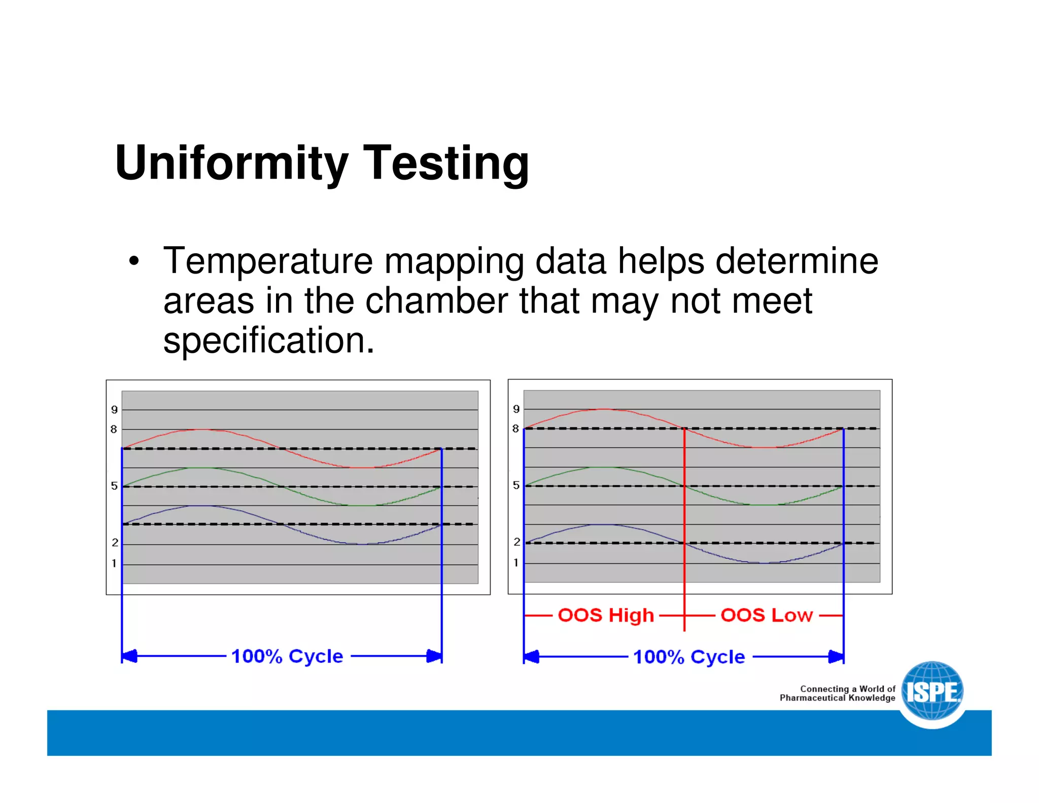 Uniformity Testing
• Temperature mapping data helps determine
areas in the chamber that may not meet
specification.
 