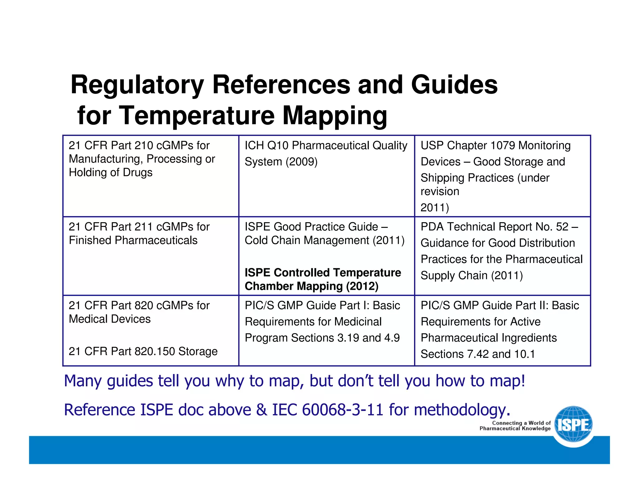 Regulatory References and Guides
for Temperature Mapping
PIC/S GMP Guide Part I: Basic
Requirements for Medicinal
Program Sections 3.19 and 4.9
ISPE Good Practice Guide –
Cold Chain Management (2011)
ISPE Controlled Temperature
Chamber Mapping (2012)
ICH Q10 Pharmaceutical Quality
System (2009)
PIC/S GMP Guide Part II: Basic
Requirements for Active
Pharmaceutical Ingredients
Sections 7.42 and 10.1
21 CFR Part 820 cGMPs for
Medical Devices
21 CFR Part 820.150 Storage
PDA Technical Report No. 52 –
Guidance for Good Distribution
Practices for the Pharmaceutical
Supply Chain (2011)
21 CFR Part 211 cGMPs for
Finished Pharmaceuticals
USP Chapter 1079 Monitoring
Devices – Good Storage and
Shipping Practices (under
revision
2011)
21 CFR Part 210 cGMPs for
Manufacturing, Processing or
Holding of Drugs
Many guides tell you why to map, but don’t tell you how to map!
Reference ISPE doc above & IEC 60068-3-11 for methodology.
 
