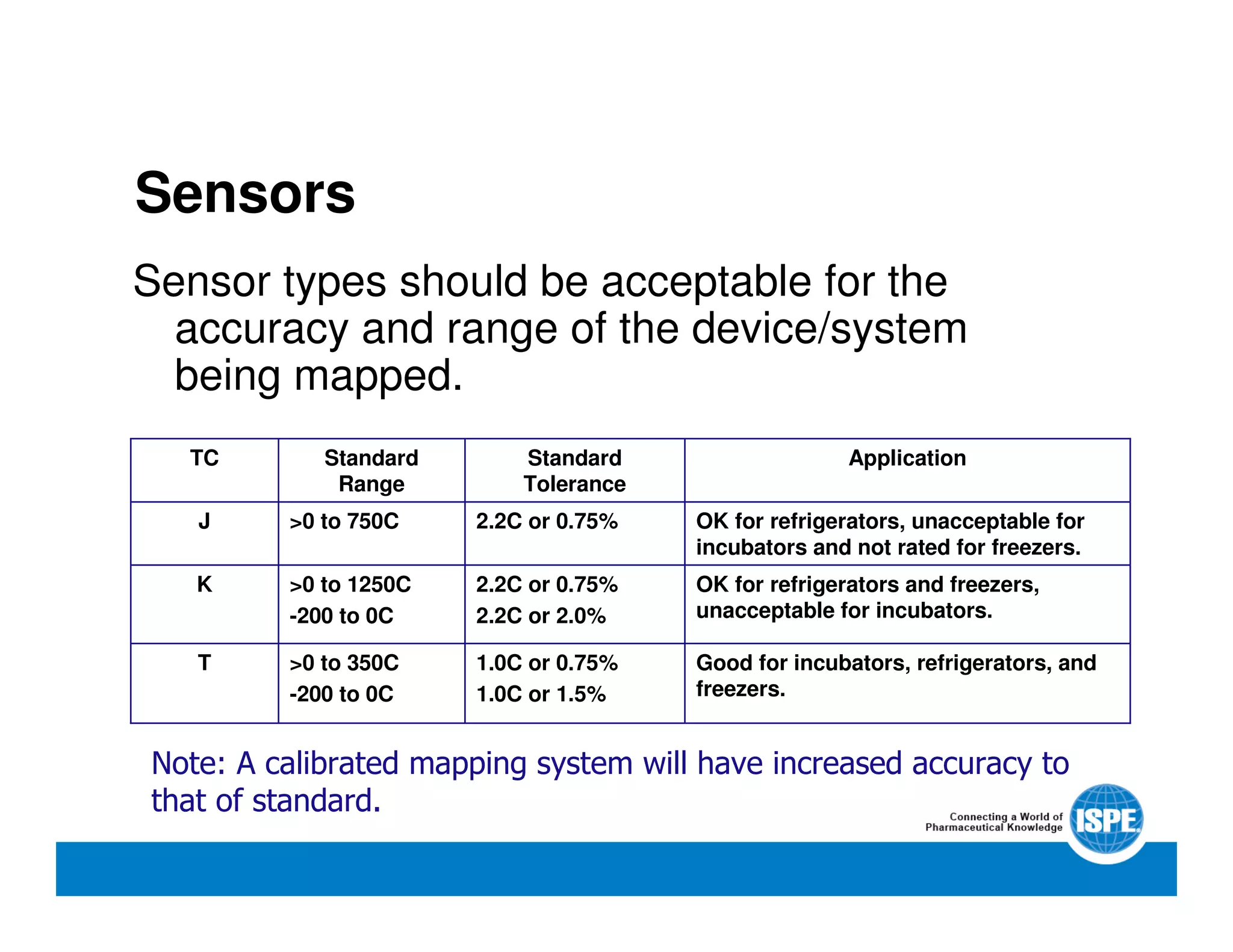 Sensors
Sensor types should be acceptable for the
accuracy and range of the device/system
being mapped.
Good for incubators, refrigerators, and
freezers.
1.0C or 0.75%
1.0C or 1.5%
>0 to 350C
-200 to 0C
T
OK for refrigerators and freezers,
unacceptable for incubators.
2.2C or 0.75%
2.2C or 2.0%
>0 to 1250C
-200 to 0C
K
OK for refrigerators, unacceptable for
incubators and not rated for freezers.
2.2C or 0.75%>0 to 750CJ
ApplicationStandard
Tolerance
Standard
Range
TC
Note: A calibrated mapping system will have increased accuracy to
that of standard.
 