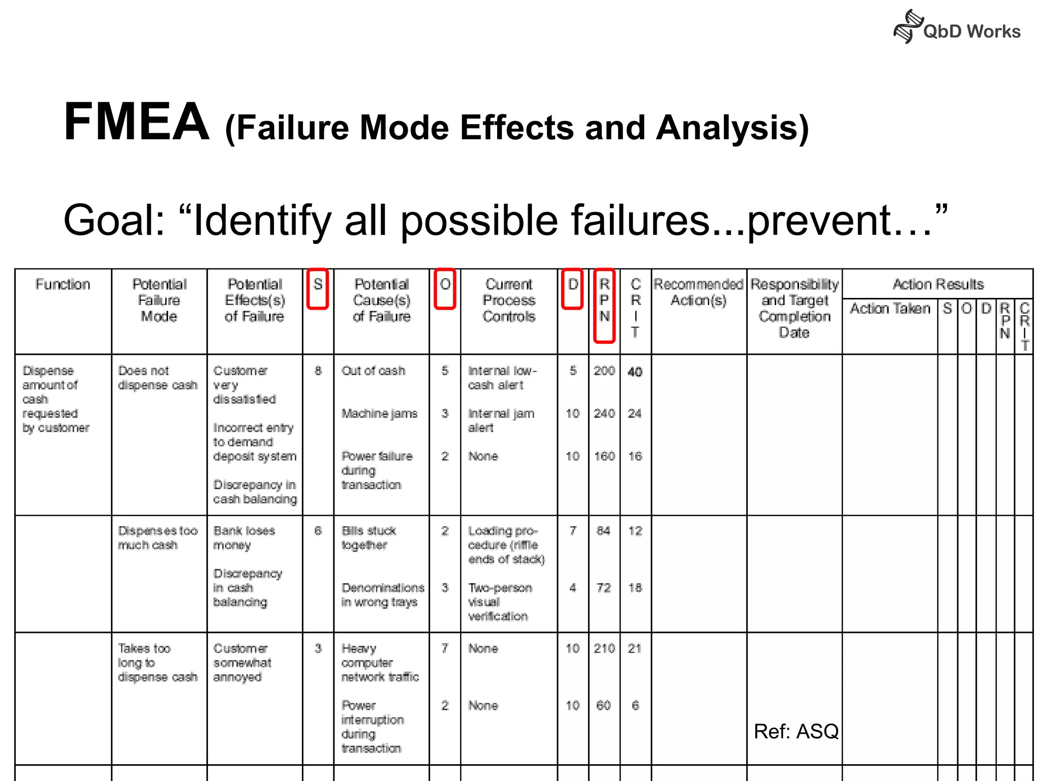 FMEA (Failure Mode Effects and Analysis) 
Goal: “Identify all possible failures...prevent…” 
Ref: ASQ 
 