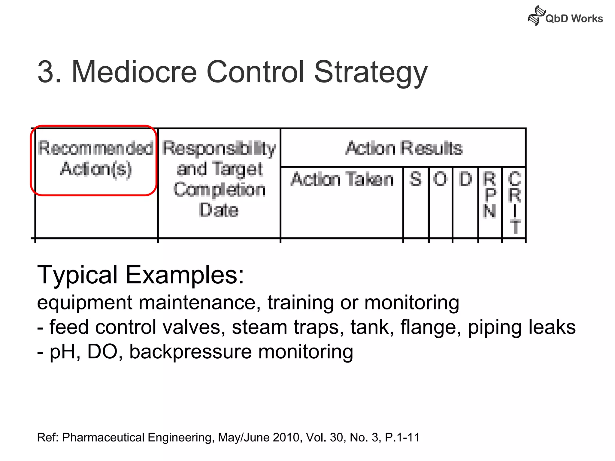 3. Mediocre Control Strategy 
Typical Examples: 
equipment maintenance, training or monitoring 
- feed control valves, steam traps, tank, flange, piping leaks 
- pH, DO, backpressure monitoring 
Ref: Pharmaceutical Engineering, May/June 2010, Vol. 30, No. 3, P.1-11 
 