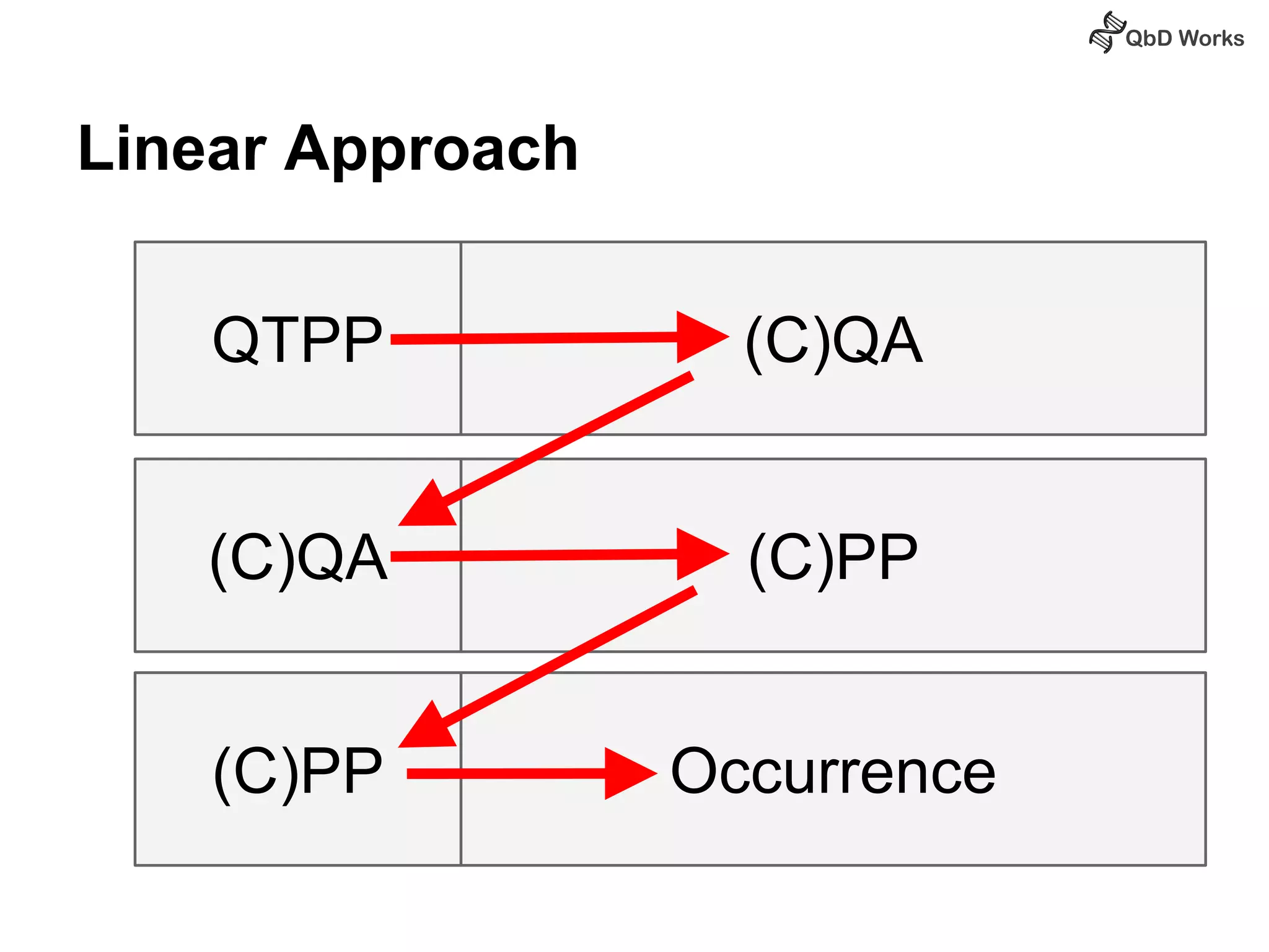 Linear Approach 
QTPP (C)QA 
(C)QA (C)PP 
(C)PP Occurrence 
 