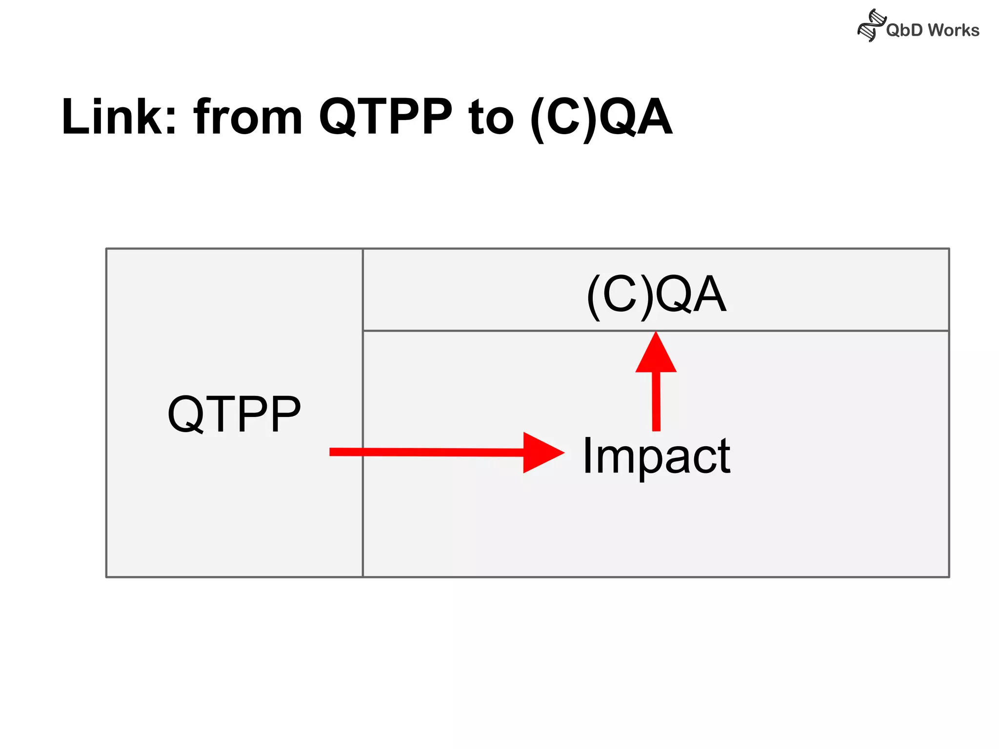 Link: from QTPP to (C)QA 
QTPP 
(C)QA 
Impact 
 