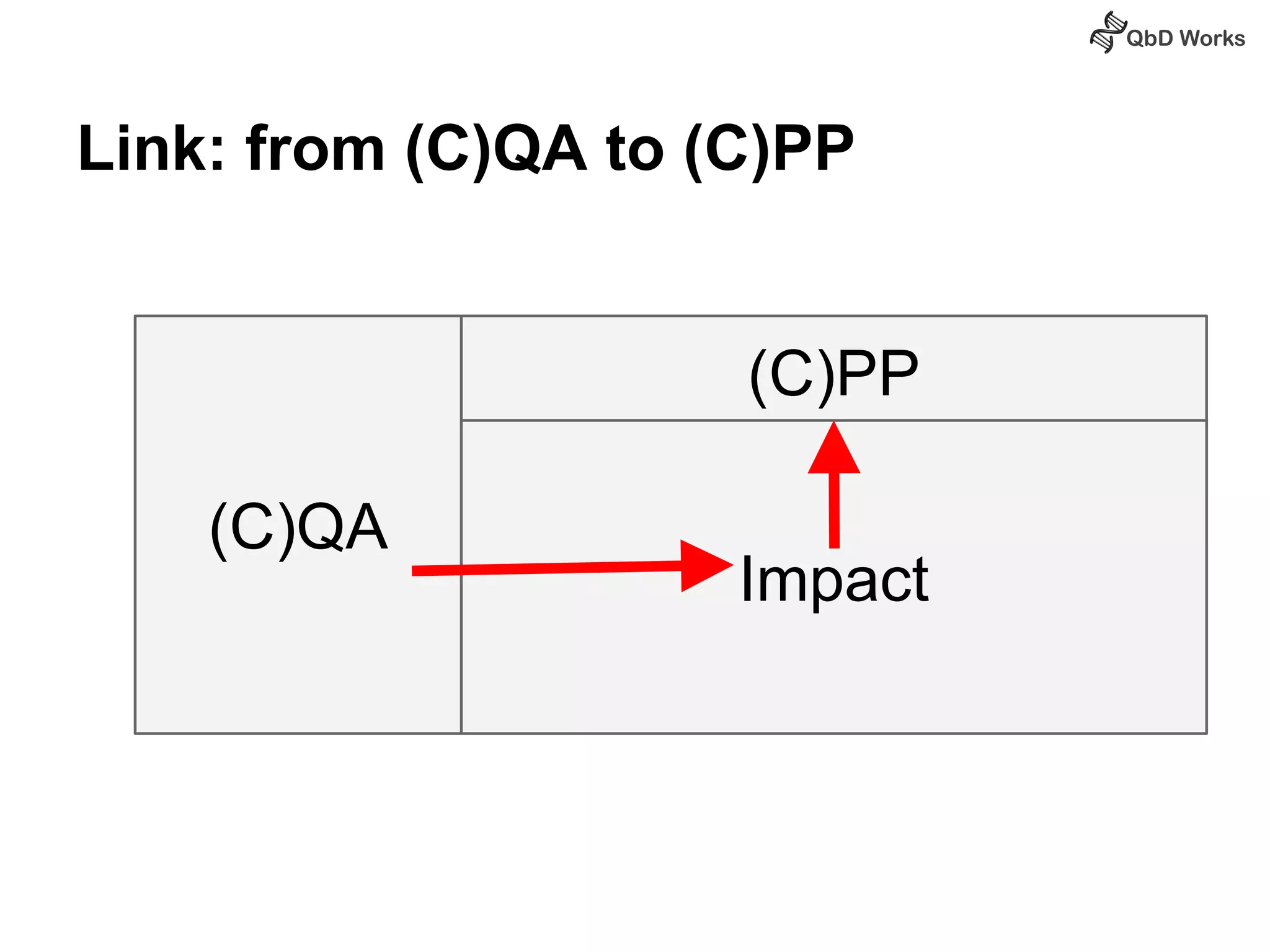 Link: from (C)QA to (C)PP 
(C)QA 
(C)PP 
Impact 
 
