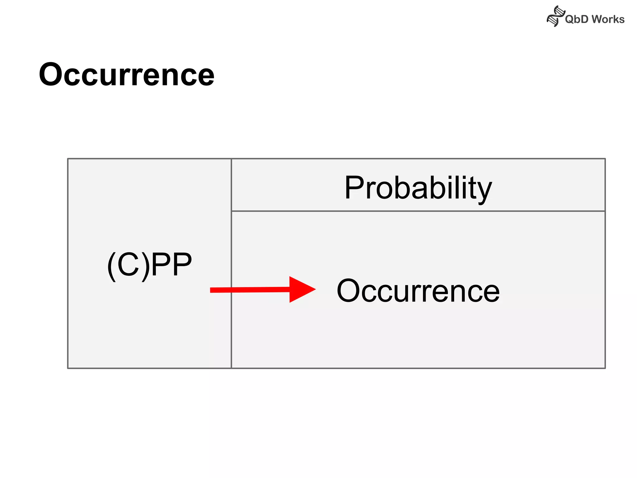 Occurrence 
(C)PP 
Probability 
Occurrence 
 