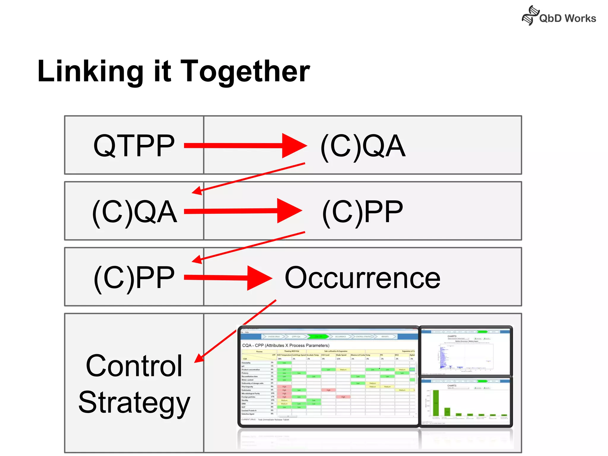 Linking it Together 
QTPP (C)QA 
(C)QA (C)PP 
(C)PP Occurrence 
Control 
Strategy 
 