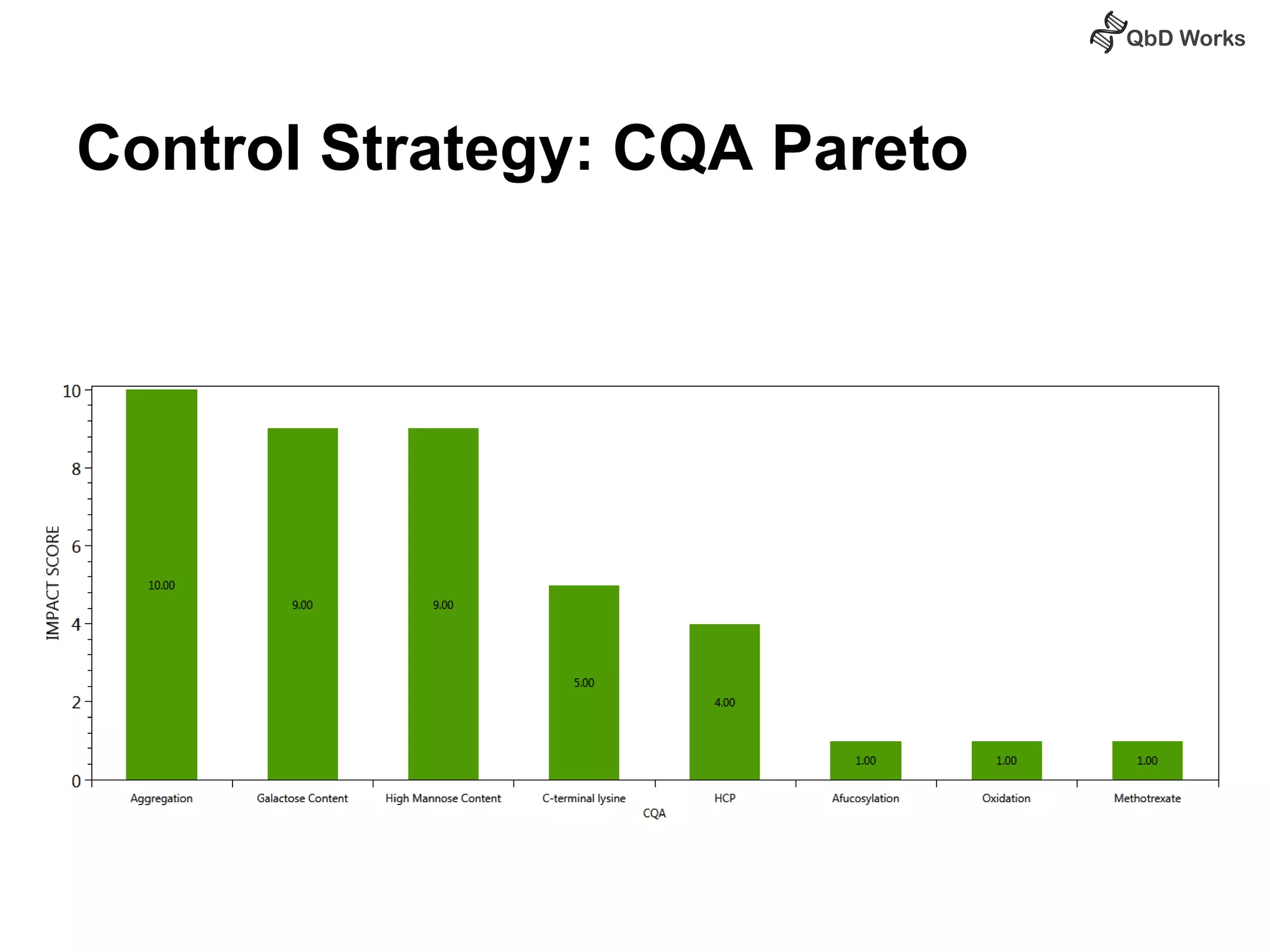 Control Strategy: CQA Pareto 
 