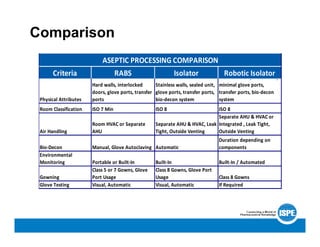 Physical Attributes
Hard walls, interlocked
doors, glove ports, transfer
ports
Stainless walls, sealed unit,
glove ports, transfer ports,
bio‐decon system
Stainless walls, sealed unit,
minimal glove ports,
transfer ports, bio‐decon
system
Room Classification ISO 7 Min ISO 8 ISO 8
Air Handling
Room HVAC or Separate
AHU
Separate AHU & HVAC, Leak
Tight, Outside Venting
Separate AHU & HVAC or
Integrated , Leak Tight,
Outside Venting
Bio‐Decon Manual, Glove Autoclaving Automatic
Duration depending on
components
Environmental
Monitoring Portable or Built‐In Built‐In Built‐In / Automated
Gowning
Class 5 or 7 Gowns, Glove
Port Usage
Class 8 Gowns, Glove Port
Usage Class 8 Gowns
Glove Testing Visual, Automatic Visual, Automatic If Required
ASEPTIC PROCESSING COMPARISON
Criteria RABS Isolator Robotic Isolator
Comparison
 