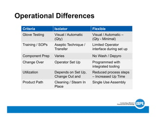 Criteria Isolator Flexible
Glove Testing Visual / Automatic
(Qty)
Visual / Automatic –
(Qty - Minimal)
Training / SOPs Aseptic Technique /
Transfer
Limited Operator
interface during set up
Component Prep Varies No Wash / Depyro
Change Over Operator Set Up Programmed with
integrated tooling
Utilization Depends on Set Up,
Change Out and
Reduced process steps
– Increased Up Time
Product Path Cleaning / Steam In
Place
Single Use Assembly
Operational Differences
 