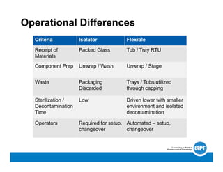 Criteria Isolator Flexible
Receipt of
Materials
Packed Glass Tub / Tray RTU
Component Prep Unwrap / Wash Unwrap / Stage
Waste Packaging
Discarded
Trays / Tubs utilized
through capping
Sterilization /
Decontamination
Time
Low Driven lower with smaller
environment and isolated
decontamination
Operators Required for setup,
changeover
Automated – setup,
changeover
Operational Differences
 
