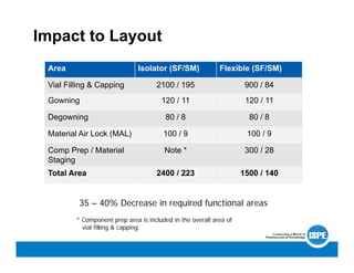 * Component prep area is included in the overall area of
vial filling & capping.
Area Isolator (SF/SM) Flexible (SF/SM)
Vial Filling & Capping 2100 / 195 900 / 84
Gowning 120 / 11 120 / 11
Degowning 80 / 8 80 / 8
Material Air Lock (MAL) 100 / 9 100 / 9
Comp Prep / Material
Staging
Note * 300 / 28
Total Area 2400 / 223 1500 / 140
35 – 40% Decrease in required functional areas
Impact to Layout
 