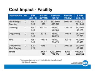 Space /Area Gr $/SF
(US / €)
Isolator
(SF/SM)
$ Isolator
(US / €)
Flexible
(SF/SM)
$ Flex
(US / €)
Vial Filling &
Capping
C 425 /
316
2100 /
195
892,500 /
663,840
900 / 84 405,000 /
301,240
Gowning C 425 /
316
120 / 11 54,000 /
40,165
120 / 11 54,000 /
40,165
Degowning C 425 /
316
80 / 8 36,000 /
26,775
80 / 8 36,000 /
26,775
MAL C 425 /
316
100 / 9 45,000 /
33,475
100 / 9 45,000 /
33,475
Comp Prep /
Matl Staging
D 300 /
223
Note * 0 300 / 28 90,000 /
66,942
Totals 2400 /
223
1,027,500 /
764,254
1,500 /
140
630,000 /
468,594
Cost Impact - Facility
* Component prep area is included in the overall area of
vial filling & capping.
 