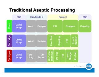 CNC CNC
CNC/Grade D Grade C
Traditional Aseptic Processing
Depyro
Wash Fill
Comp
Prep
Capping
Vials
Cartridge
Comp
Prep
Wash Depyro
Stopper
Line
Seal
Capping
Fill
Insert
Plunger
Syringes
Comp
Prep
De-
Bag
Tub
Decon
Lid/Liner
Removal
De-Tub
Fill
Insert
Plunger
Re-Tub
 