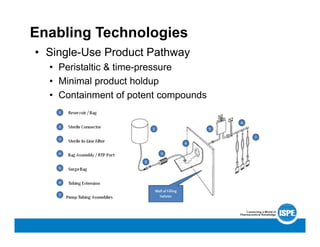 Enabling Technologies
• Single-Use Product Pathway
• Peristaltic & time-pressure
• Minimal product holdup
• Containment of potent compounds
 