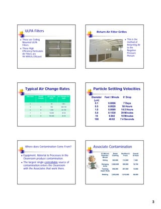 3
ULPA Filters
 These are Ceiling
Mounted ULPA
Filters.
 These High
Efficiency Particulate
Air Filters are
99.9995% Efficient
Return Air Filter Grilles
 This is the
method of
Returning Air
hto the
Negative
Pressure
Plenum
Typical Air Change Rates
ISO Class Health
Canada
US Fed Std.
209E
Air Changes Per
Hour
4 10 720+
5 A 100 500-720
6 B 1,000 60-100
7 C 10,000 30-50
8 D 100,000 20-30
Particle Settling Velocities
Diameter
(m)
Feet / Minute 6’ Drop
0.1 0.0006 7 Days
0.5 0.0020 50 Hours
1.0 0.0069 14.5 Hours
5.0 0.1530 39 Minutes
10 0.602 10 Minutes
100 48.82 7.4 Seconds
Where does Contamination Come From?
 Equipment, Material & Processes in the
Cleanroom produce contamination.
 The largest single controllable source of The largest single controllable source of
contamination enters the Cleanroom
with the Associates that work there.
Associate Contamination
0.5 Micron
Particles /
Minute
Street
Clothing
Bouffant &
Frock
Overall
& Hood
Sitting 302,000 112,000 7,450
Swinging
Arms
2,980,000 300,000 18,700
Twisting
Upper Body
850,000 267,000 14,900
Walking 2,920,000 1,010,000 56,000
 