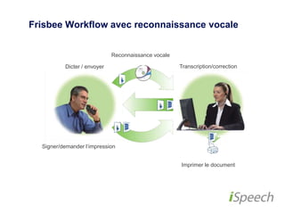 Frisbee Workflow avec reconnaissance vocale 
Transcription/correction 
Reconnaissance vocale 
Dicter / envoyer 
Signer/demander l‘impression 
Imprimer le document 
 