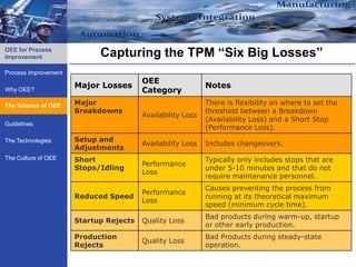 OEE for Process
Improvement                 Capturing the TPM “Six Big Losses”
Process Improvement
                                        OEE
                      Major Losses                          Notes
Why OEE?                                Category
    Science of OEE    Major                                 There is flexibility on where to set the
The Science of OEE
                      Breakdowns                            threshold between a Breakdown
                                        Availability Loss
                                                            (Availability Loss) and a Short Stop
Guidelines
                                                            (Performance Loss).
The Technologies      Setup and
                                        Availability Loss   Includes changeovers.
                      Adjustments
The Culture of OEE    Short                                 Typically only includes stops that are
                                        Performance
                      Stops/Idling                          under 5-10 minutes and that do not
                                        Loss
                                                            require maintenance personnel.
                                                            Causes preventing the process from
                                        Performance
                      Reduced Speed                         running at its theoretical maximum
                                        Loss
                                                            speed (minimum cycle time).
                                                            Bad products during warm-up, startup
                      Startup Rejects   Quality Loss
                                                            or other early production.
                      Production                            Bad Products during steady-state
                                        Quality Loss
                      Rejects                               operation.
 